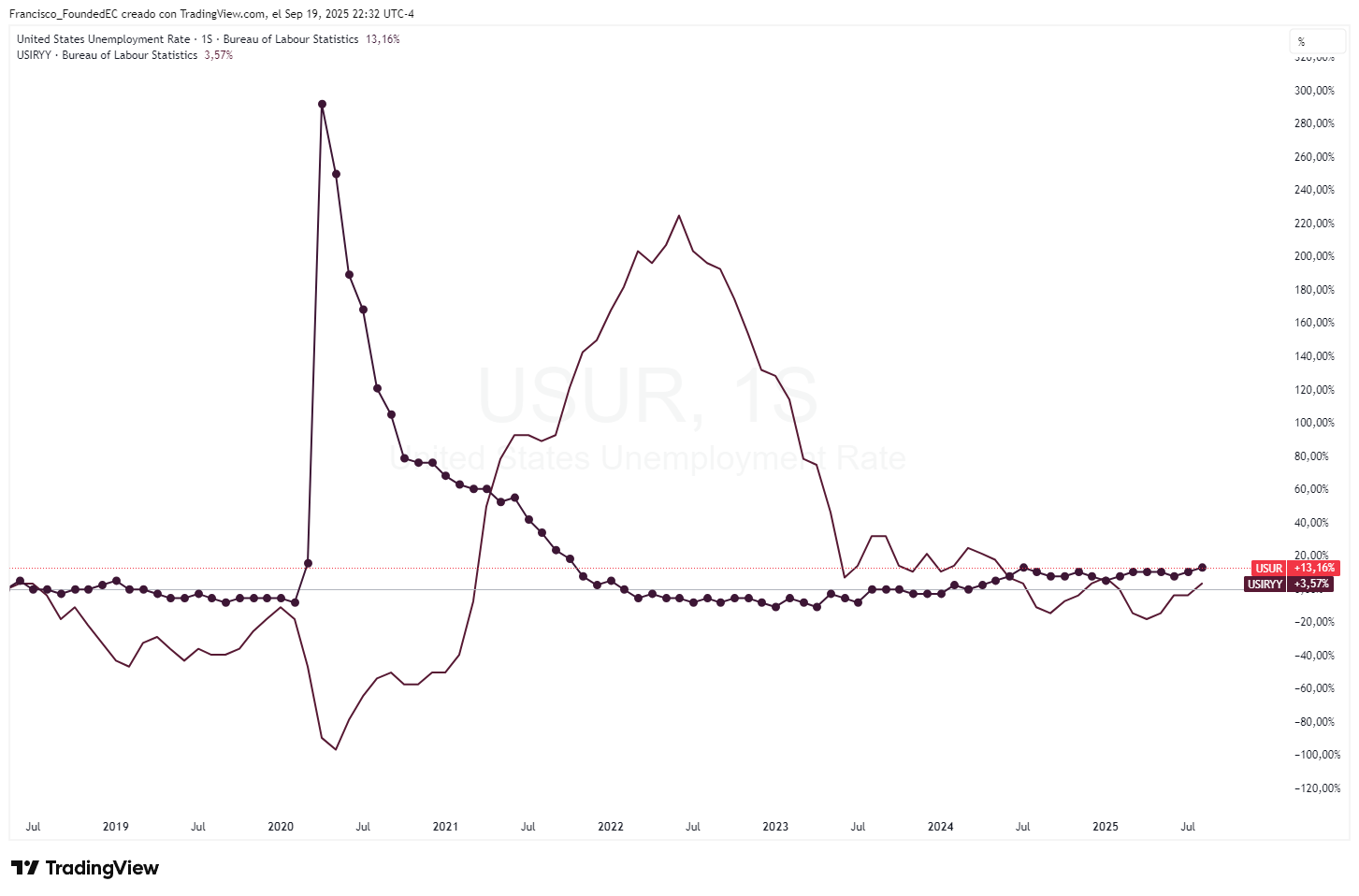 USUR_2025-09-19_21-32-58_c8b69 gráfico comparativo de la tasa de desempleo y la inflación PCE de los últimos 12 meses